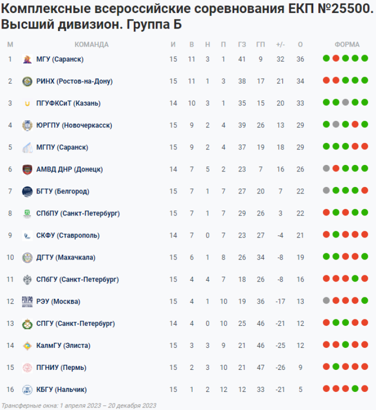НСФЛ - Группа Б - 19-й мини-турнир - таблица - 7 ноября 2023