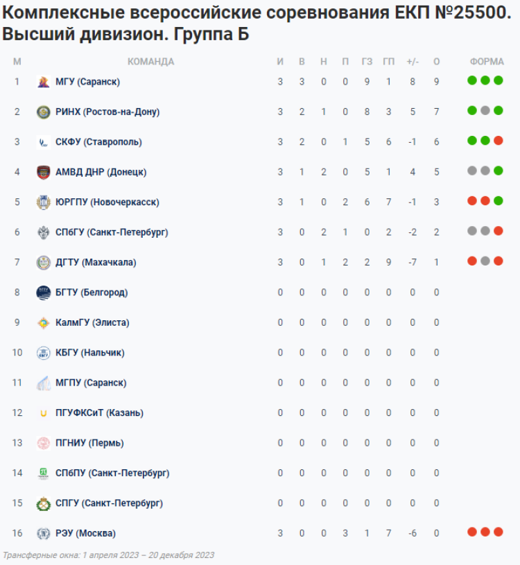НСФЛ - Группа Б - 2-й мини-турнир Ессентуки - таблица - 20 апреля 2023