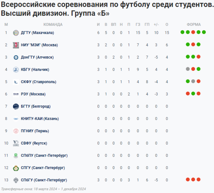 НСФЛ - группа Б - 2-й мини-турнир - таблица - 8 мая 2024