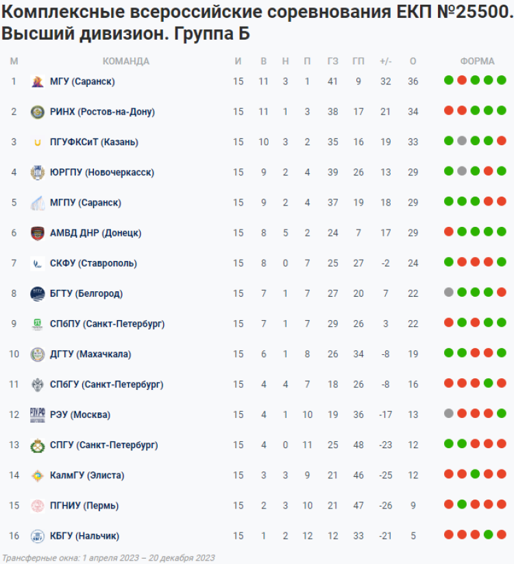 НСФЛ - Группа Б - 20-й мини-турнир - таблица - 9 ноября 2023