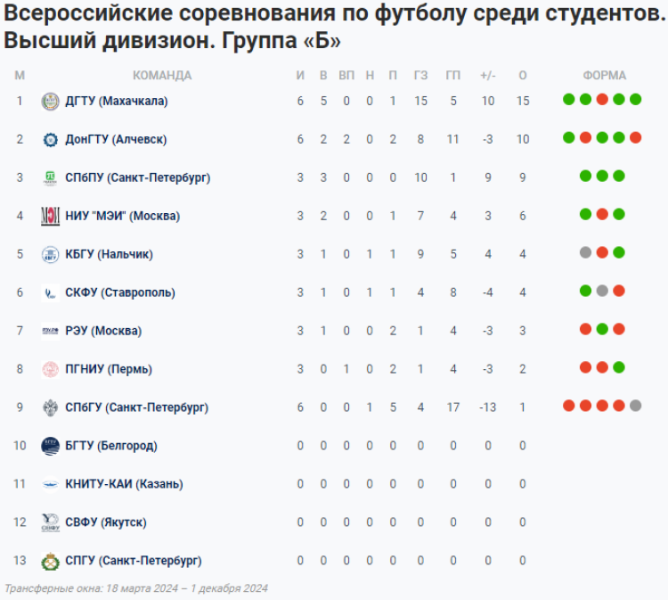 НСФЛ - Группа Б - 3-й мини-турнир - таблица - 21 мая 2024