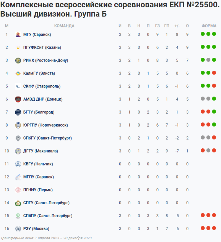 НСФЛ - Группа Б - 3-й мини-турнир Ессентуки - таблица - 24 апреля 2023