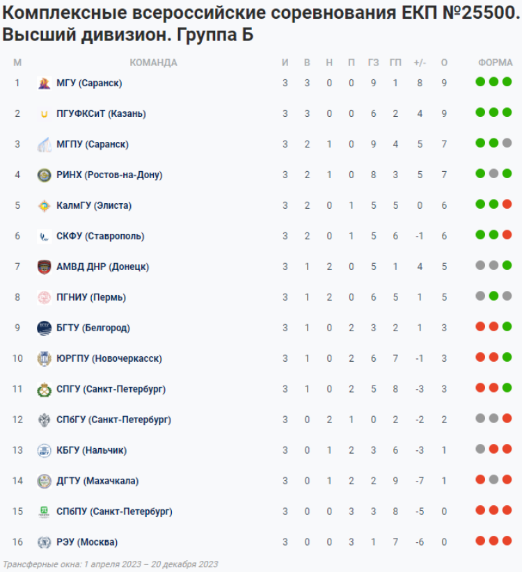 НСФЛ - Группа Б - 4-й мини-турнир Ессентуки - таблица - 29 апреля 2023