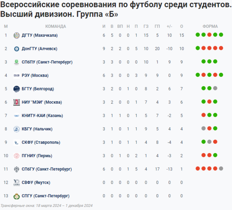 НСФЛ - группа Б - 4-й мини-турнир - таблица - 5 июня 2024