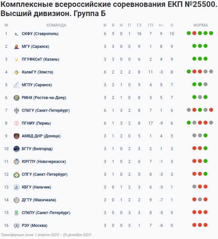 НСФЛ - Группа Б - 5-й мини-турнир - таблица - 5 мая 2023