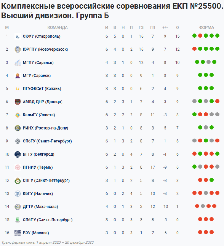 НСФЛ - Группа Б - 6-й мини-турнир - таблица - 15 мая 2023