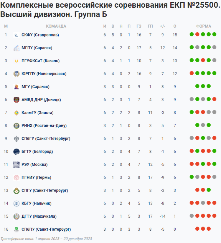 НСФЛ - Группа Б - 7-й мини-турнир - таблица - 17 мая 2023