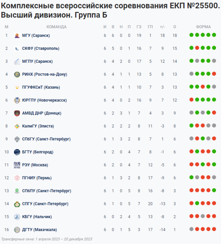НСФЛ - Группа Б - 8-й мини-турнир - таблица - 22 мая 2023