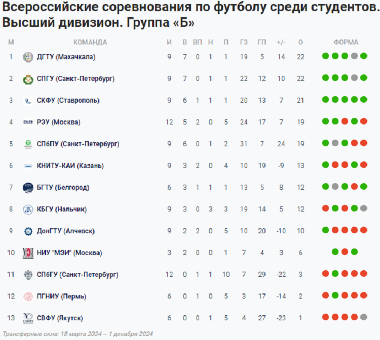 НСФЛ - Группа Б - 9-й мини-турнир - таблица - 14 октября 2024
