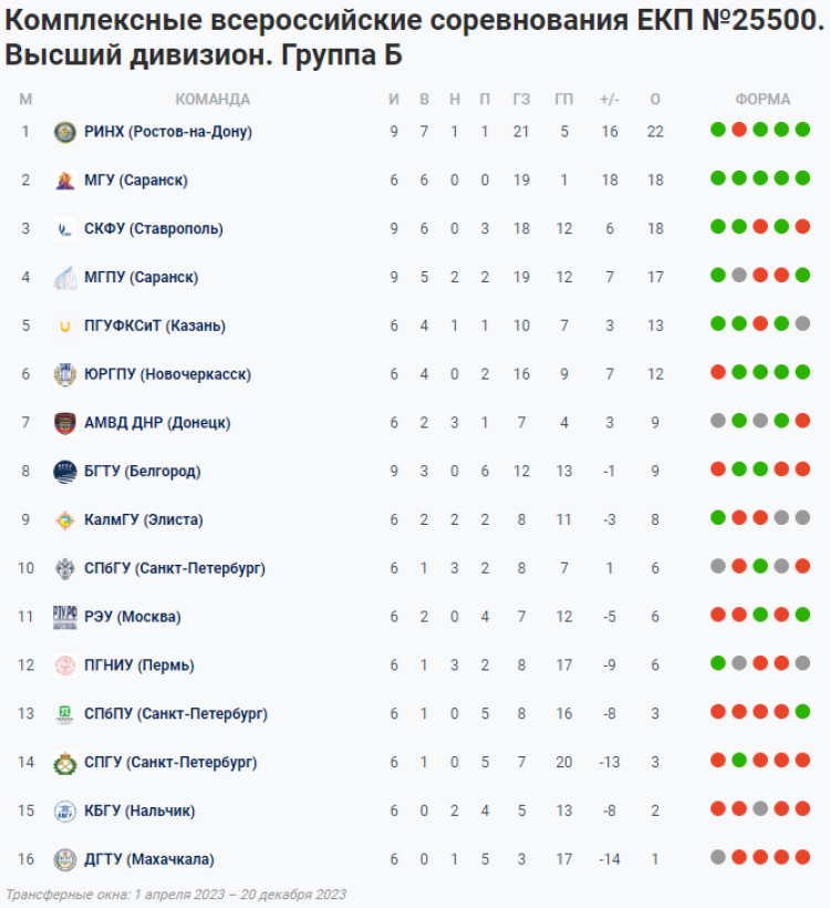 НСФЛ - группа Б - 9-й мини-турнир - таблица - 29 мая 2023