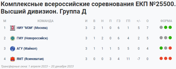НСФЛ - группа Д - 1-й мини-турнир - таблица - 17 октября 2023