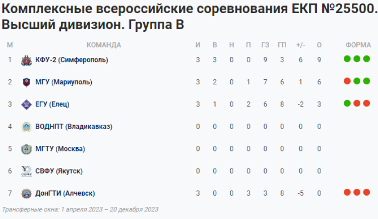 НСФЛ - группа В - 1-й мини-турнир - таблица - 12 апреля 2023