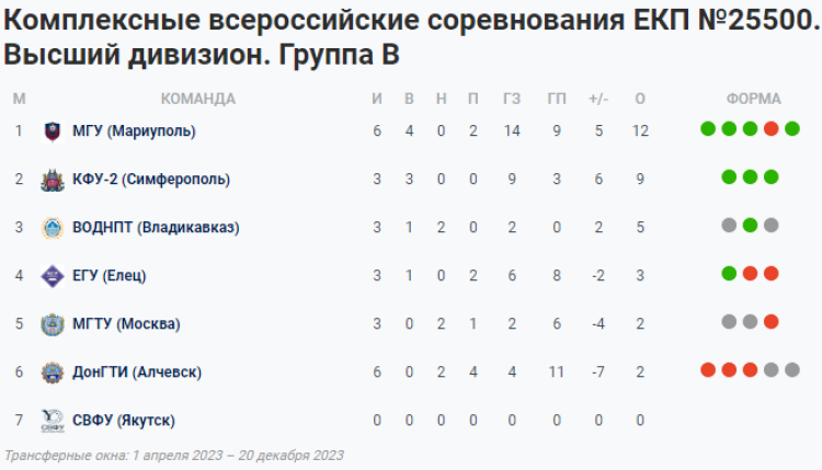 НСФЛ - группа В - 2-й мини-турнир - таблица - 3 мая 2023