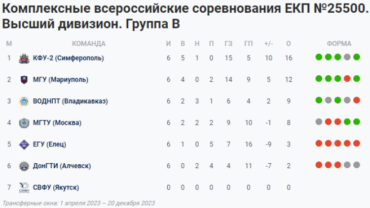НСФЛ - группа В - 3-й мини-турнир - таблица - 10 мая 2023