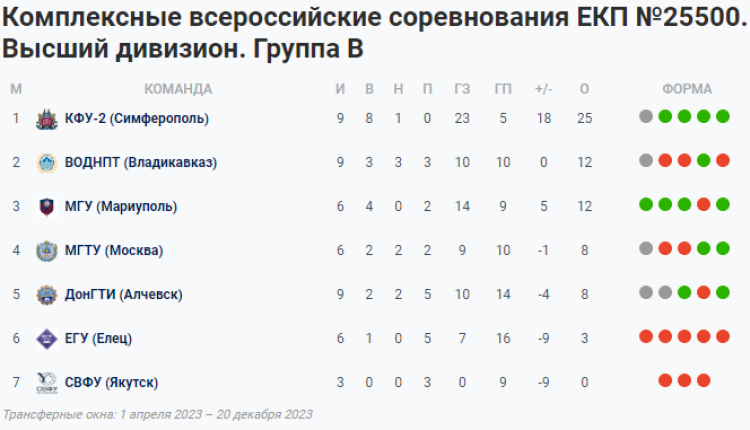 НСФЛ - группа В - 4-й мини-турнир - таблица - 14 июня 2023