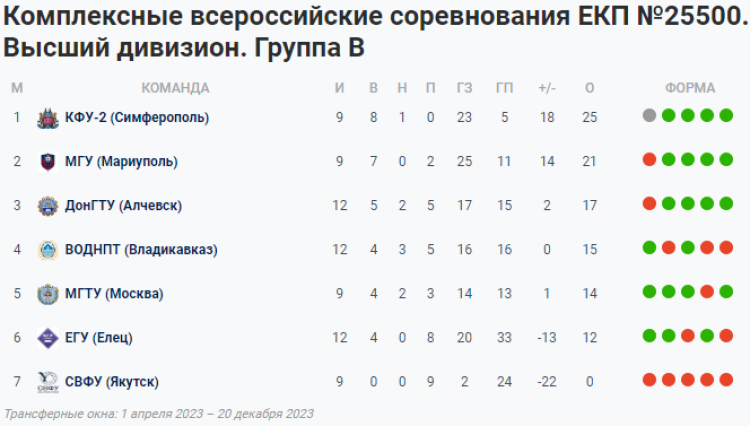 НСФЛ - Группа В - 6-й мини-турнир - таблица - 4 октября 2023