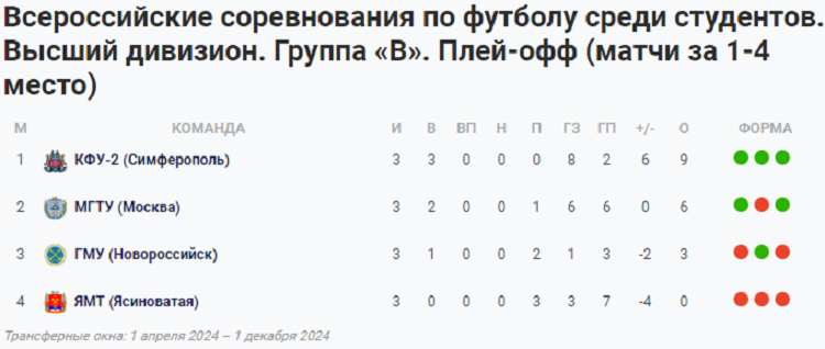 НСФЛ - Группа В за 1-4 места - таблица - 11 октября 2024