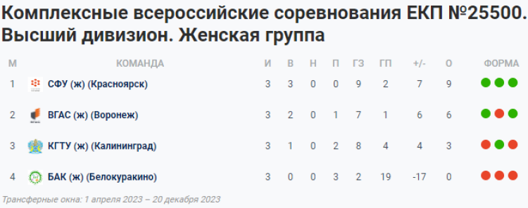 НСФЛ - Группа Ж - 1-й мини-турнир таблица - 8 июня 2023