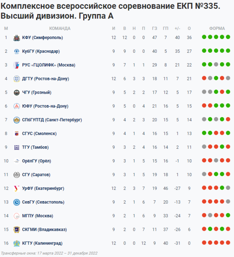 НСФЛ - Группа А - 13-й турнир в Ессентуках - таблица