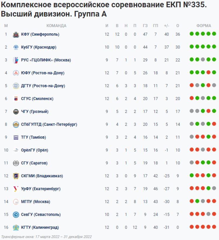 НСФЛ - Группа А - 14-й турнир в Ессентуках - таблица