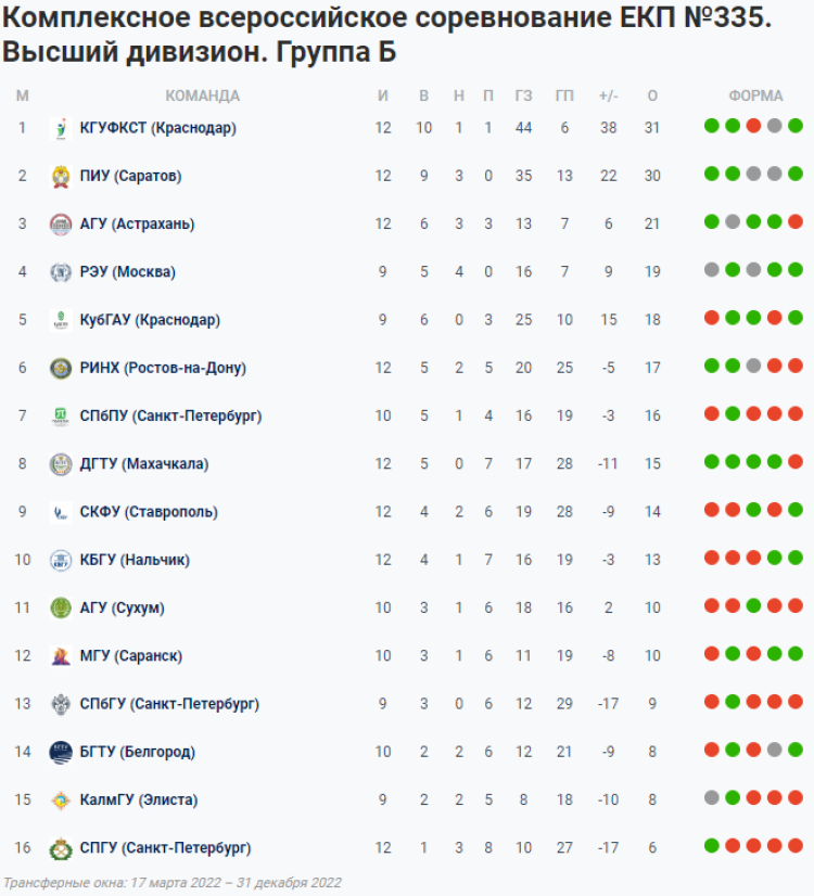 НСФЛ - Группа Б - 14-й мини-турнир в Ессентуках - таблица