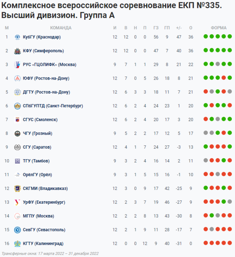 НСФЛ - Группа А - 15-й турнир в Ессентуках - таблица