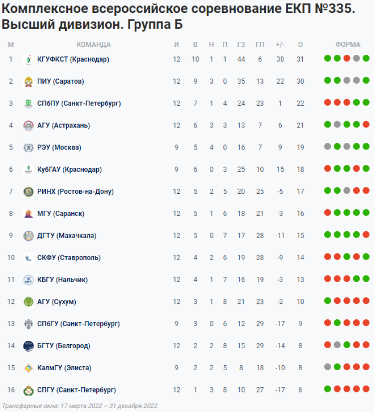 НСФЛ - Группа Б - 15-й мини-турнир в Ессентуках - таблица