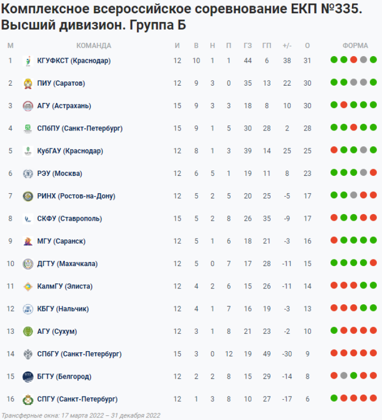 НСФЛ - Группа Б - 17-й мини-турнир в Ессентуках - таблица
