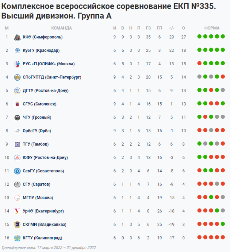 НСФЛ - Группа А - турнирное положение после 9-го мини-турнира