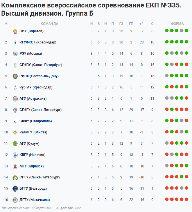 НСФЛ - Группа Б - 9-й мини-турнир в СПб - таблица