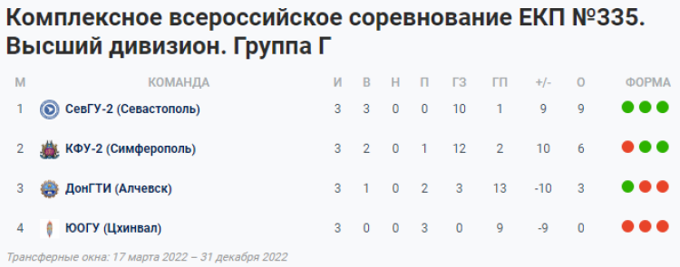 НСФЛ - Группа Г - таблица после 1-го мини-турнира