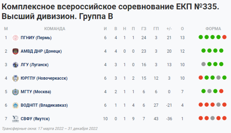 НСФЛ - Группа В - таблица после 3-го мини-турнира