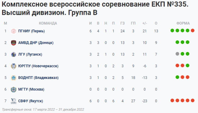 НСФЛ - Группа В - таблица после 2-го мини-турнира