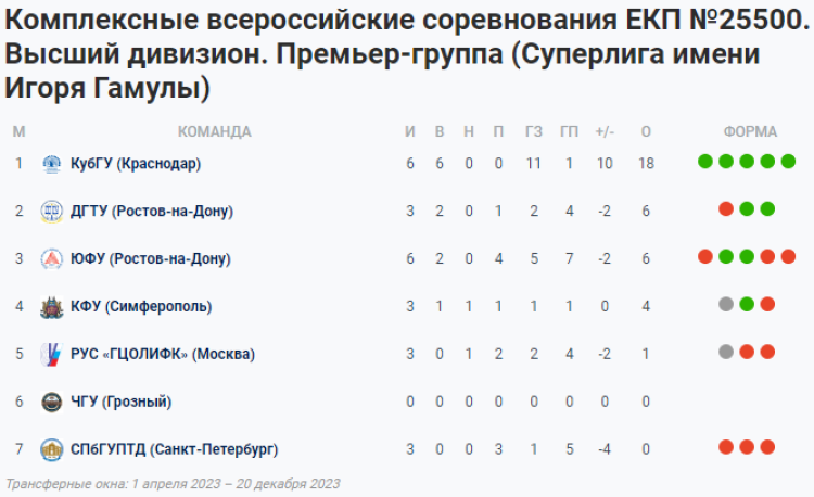 НСФЛ - Суперлига имени Гамулы - 2-й тур - таблица - 13 июня 2023