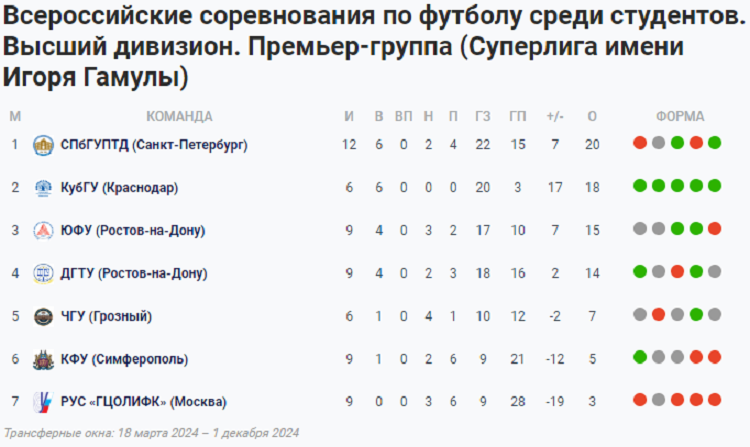 НСФЛ - Суперлига имени Гамулы 2024 - 5-й тур - таблица - 6 сентября 2024