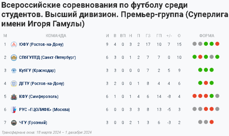 НСФЛ - Суперлига имени Гамулы - 3-й мини-турнир в Ростове-на-Дону - таблица - 14 июня 2024