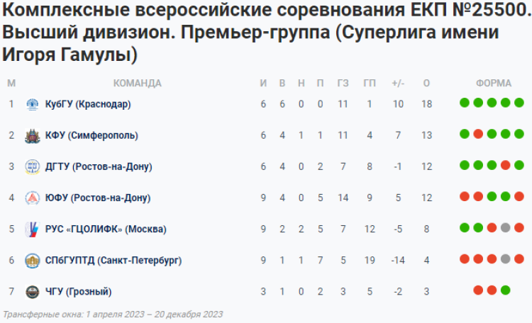 НСФЛ - Суперлига имени Гамулы - 4-й тур - таблица - 28 сентября 2023