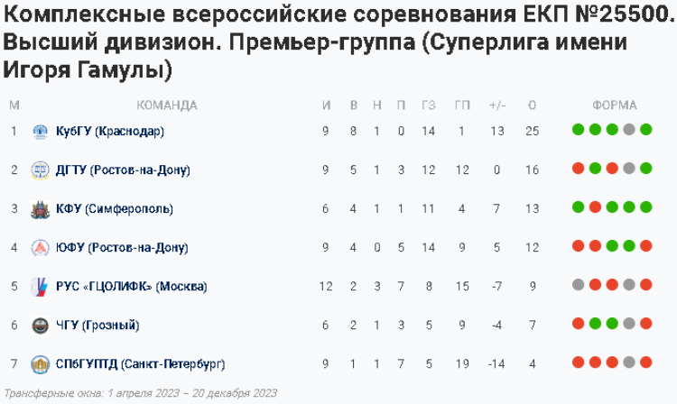 НСФЛ - Суперлига имени Гамулы - 5-й мини-турнир в Ессентуках - таблица - 13 октября 2023