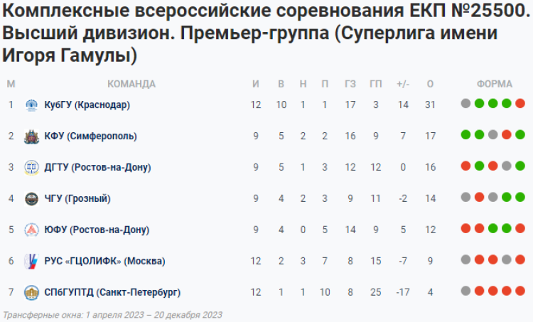 НСФЛ - Суперлига имени Гамулы - 6-й тур - таблица - 3 ноября 2023