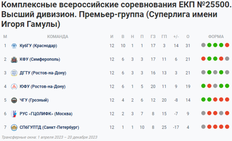НСФЛ - Суперлига имени Гамулы - 7-й тур - таблица - 20 ноября 2023