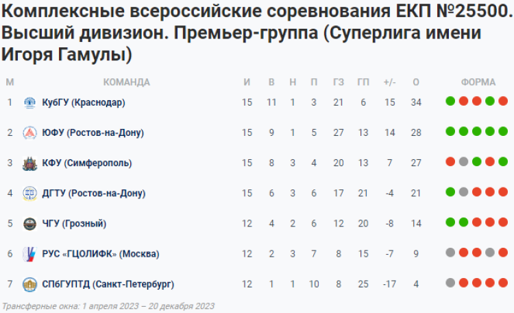 НСФЛ - Суперлига имени Гамулы - Гранд-финал - таблица - 30 ноября 2023