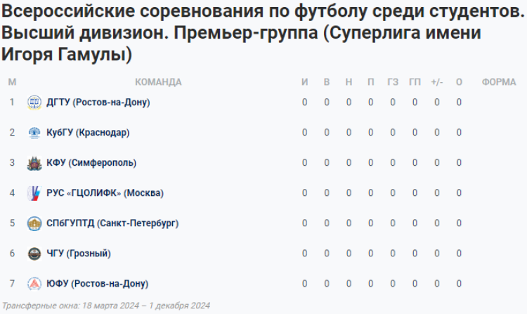 НСФЛ - Суперлига имени Гамулы - сезон 2024 - таблица перед стартом