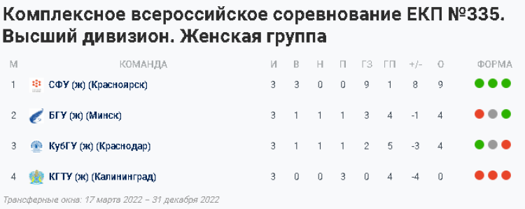 НСФЛ - Женская группа - мини-турнир в Ессентуках - таблица