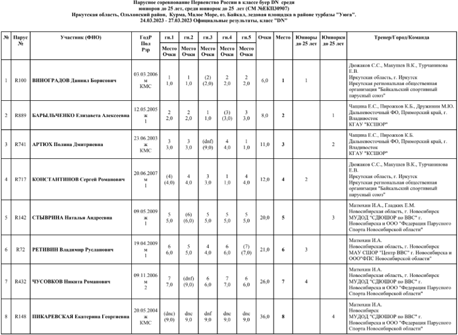 Парусный спорт - Байкальская буерная неделя - буер DN - итог