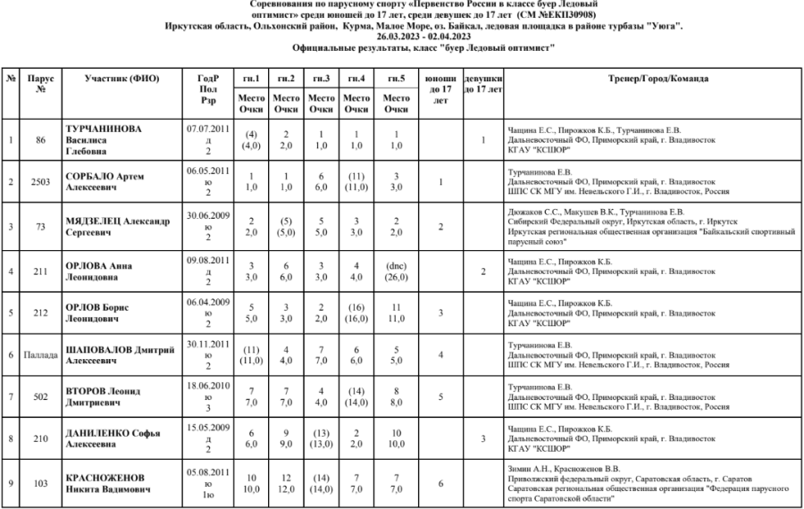 Парусный спорт - Байкальская буерная неделя - Ледовый оптимист - итог1