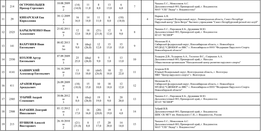 Парусный спорт - Байкальская буерная неделя - Ледовый оптимист - итог2