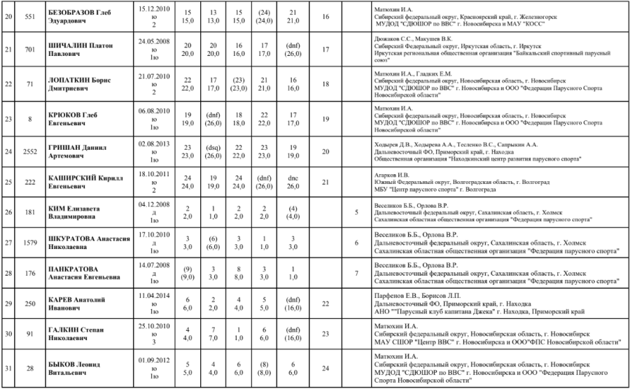 Парусный спорт - Байкальская буерная неделя - Ледовый оптимист - итог3