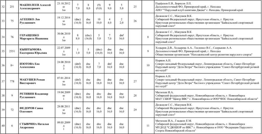 Парусный спорт - Байкальская буерная неделя - Ледовый оптимист - итог4