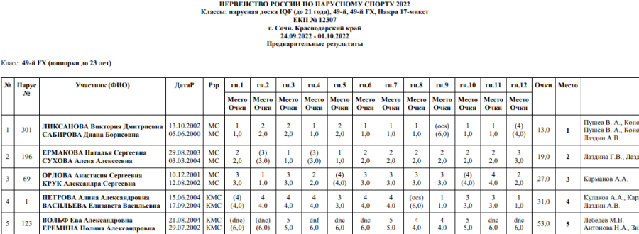 Парусный спорт - Сочи - 5 классов яхт - 49-й FX юниорки