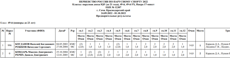 Парусный спорт - Сочи - 5 классов яхт - 49-й юниоры